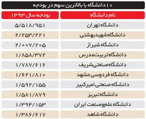 سهم حوزه و دانشگاه در لایحه بودجه 93