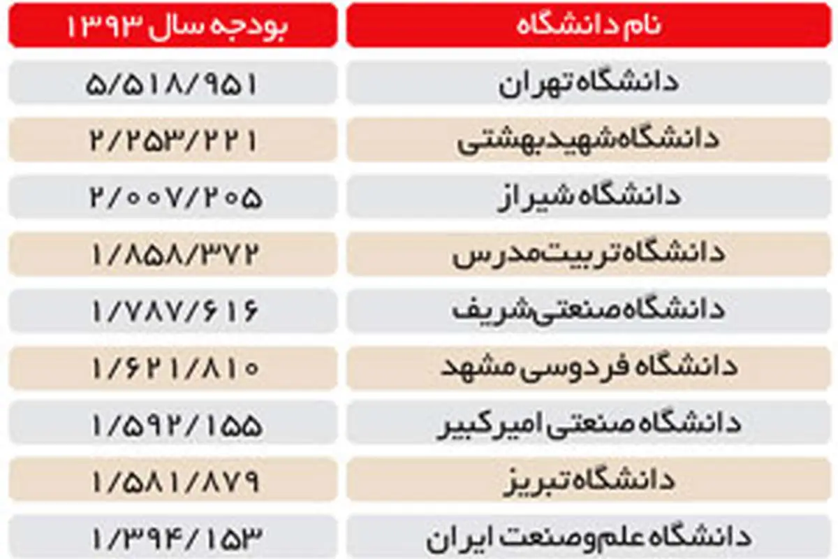 سهم حوزه و دانشگاه در لایحه بودجه 93