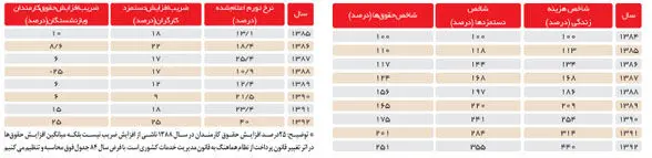 تاخیر 189 درصدی شاخص حقوق از هزینه زندگی