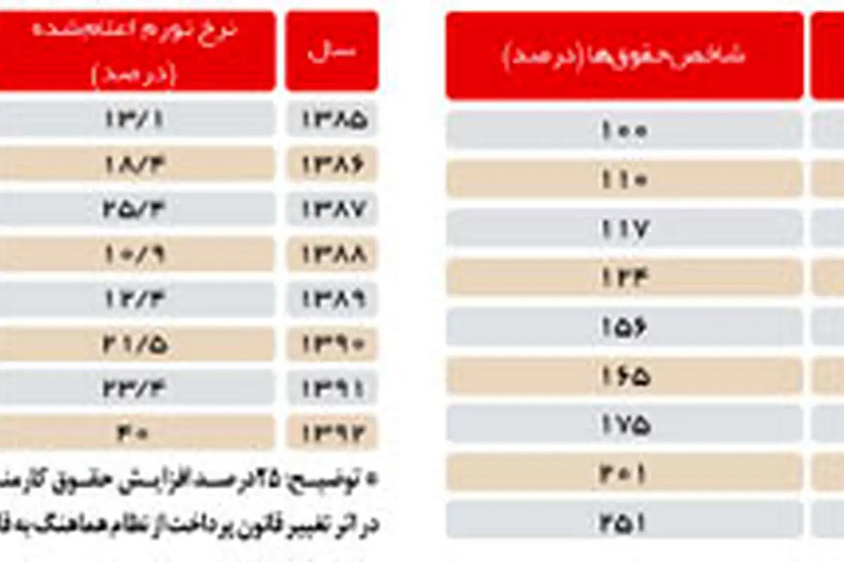 تاخیر 189 درصدی شاخص حقوق از هزینه زندگی