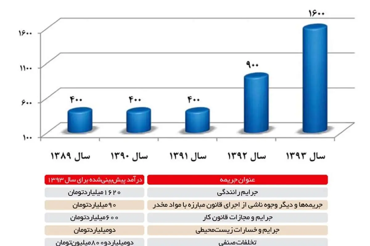 درآمد جریمههای راهنمایی رانندگی چقدر است؟