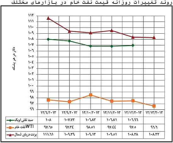 كاهش قيمت نفت در بازار و دلايل آن