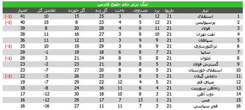 جدول لیگ برتر در پایان هفته بیست و یکم