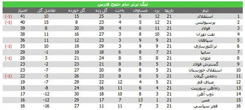 جدول لیگ برتر در پایان هفته بیست و یکم