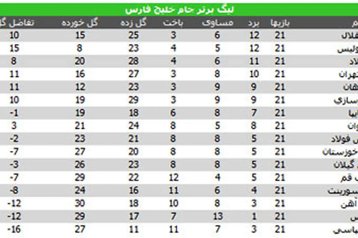 جدول لیگ برتر در پایان هفته بیست و یکم