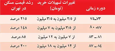 پيامدهای وام خريد مسكن