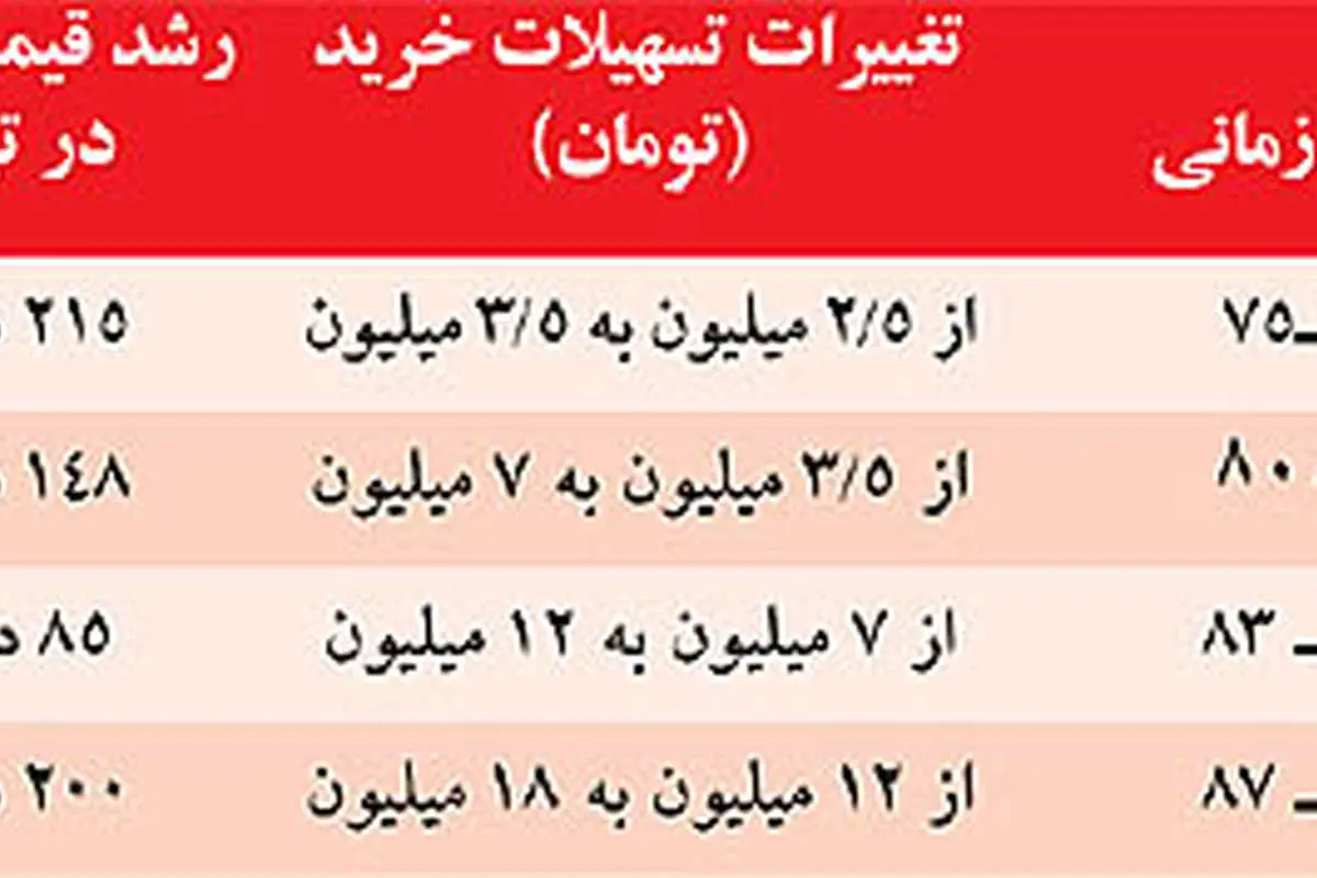 پيامدهای وام خريد مسكن