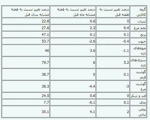 قیمت 12 گروه کالایی
