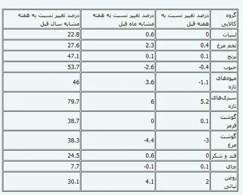 قیمت 12 گروه کالایی