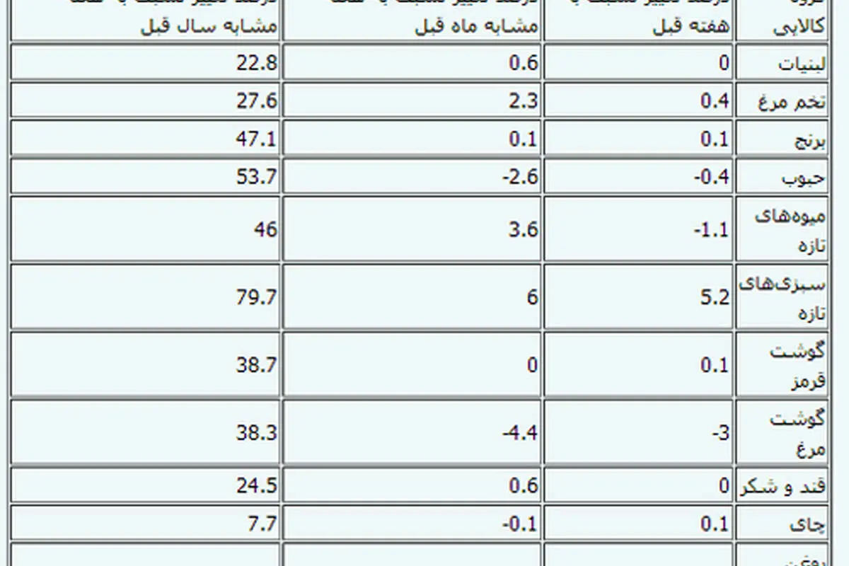 قیمت 12 گروه کالایی