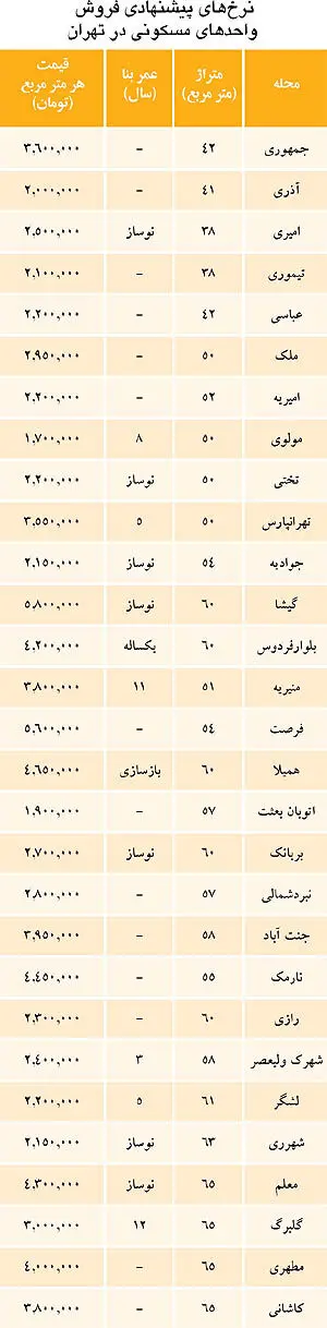 نرخ فروش واحد مسکونی در تهران