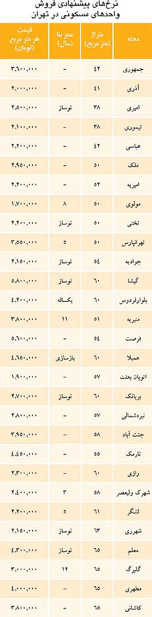 نرخ فروش واحد مسکونی در تهران