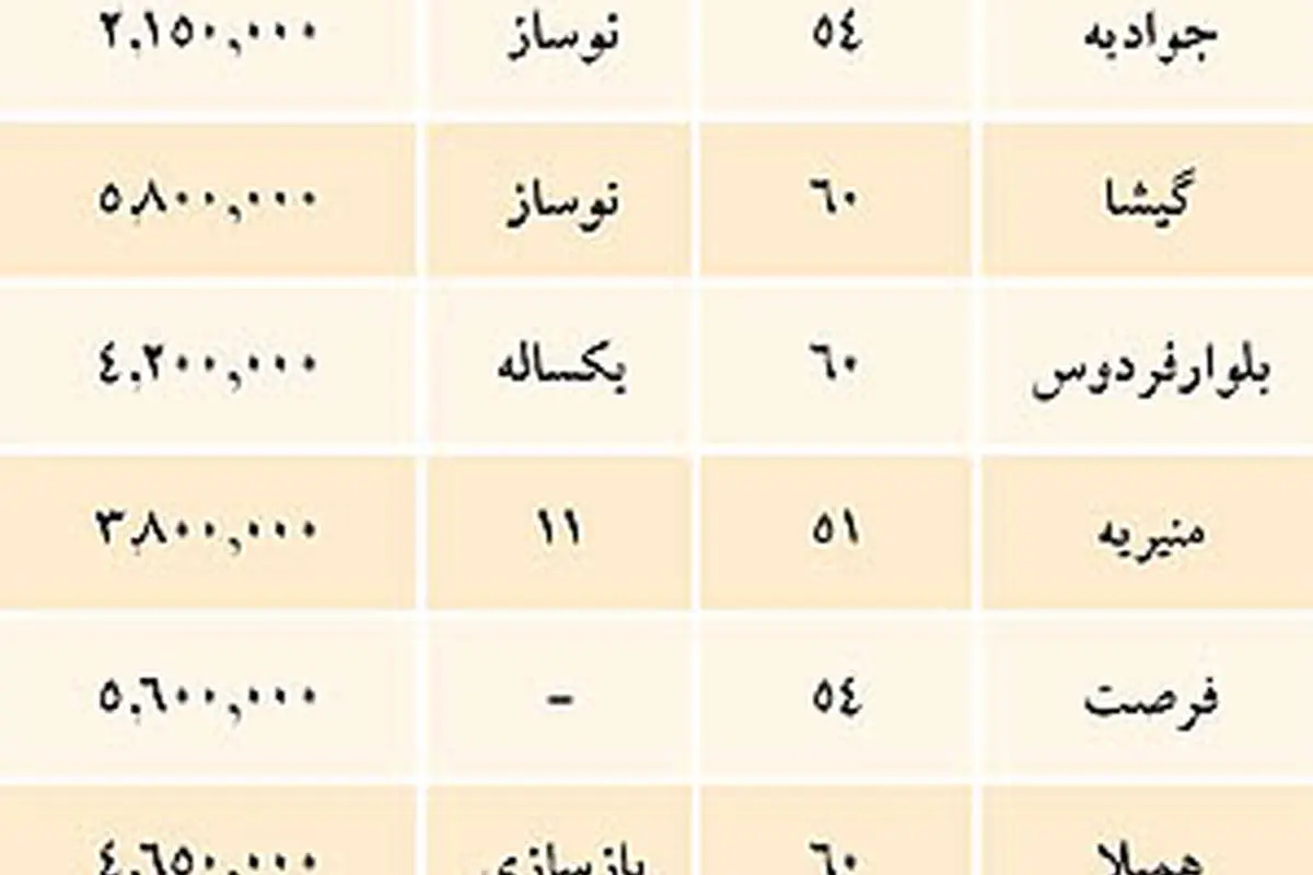 نرخ فروش واحد مسکونی در تهران