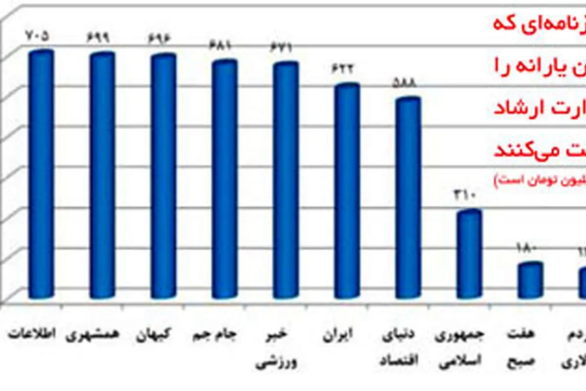 سهم کدام روزنامه از یارانه بیشتر است؟