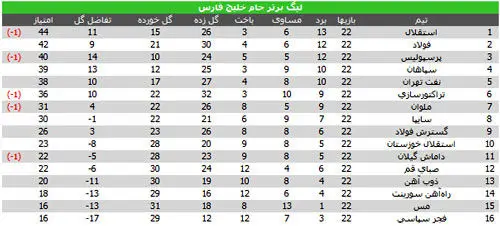 جدول لیگ برتر در پایان هفته بیست و دوم