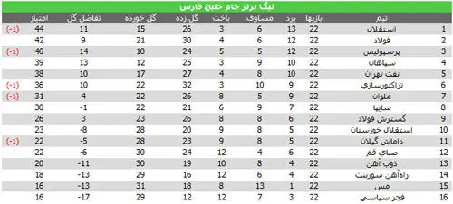 جدول لیگ برتر در پایان هفته بیست و دوم