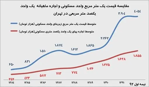 متوسط اجاره یک واحد 100 متری در تهران