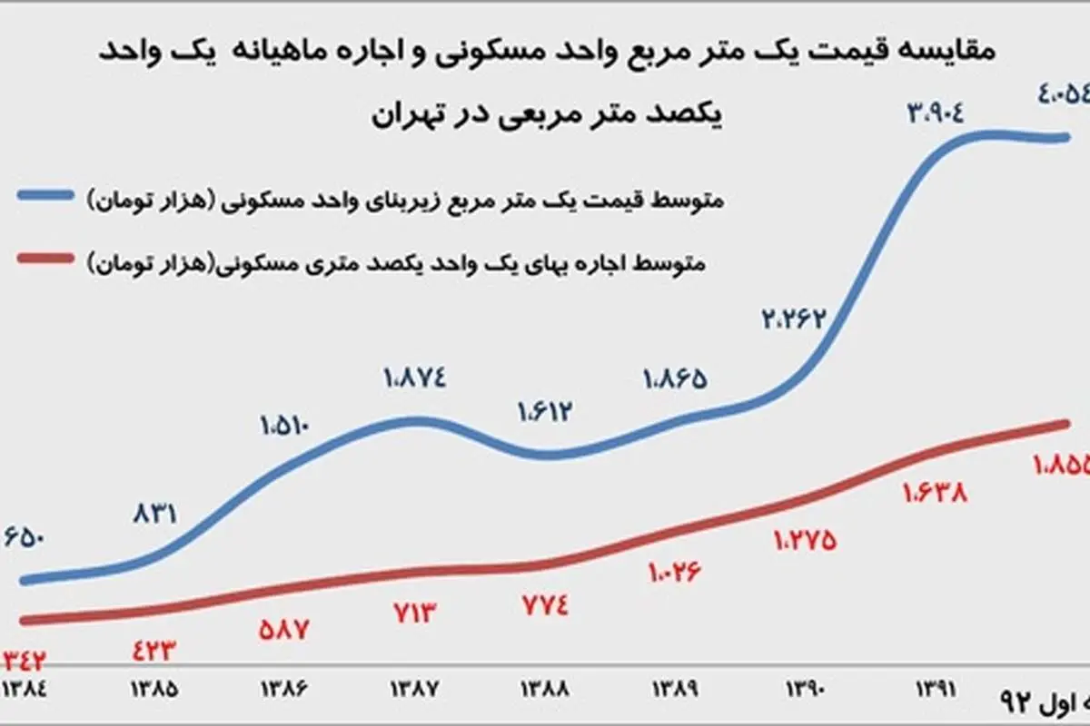 متوسط اجاره یک واحد 100 متری در تهران