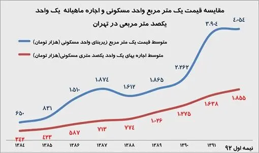 متوسط اجاره یک واحد 100 متری در تهران