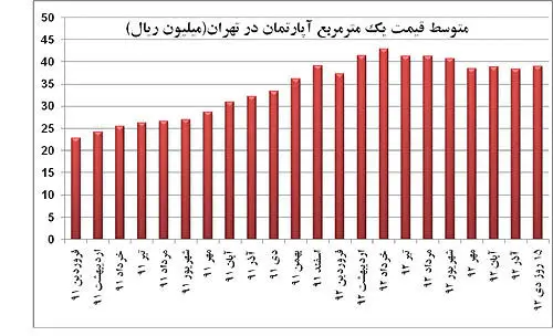 نوبت تحریک تقاضای مسکن