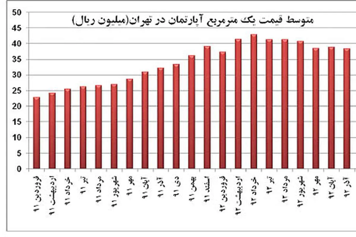 نوبت تحریک تقاضای مسکن