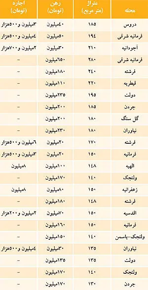 نرخ رهن و اجاره بالای 100 متر در تهران