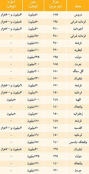 نرخ رهن و اجاره بالای 100 متر در تهران