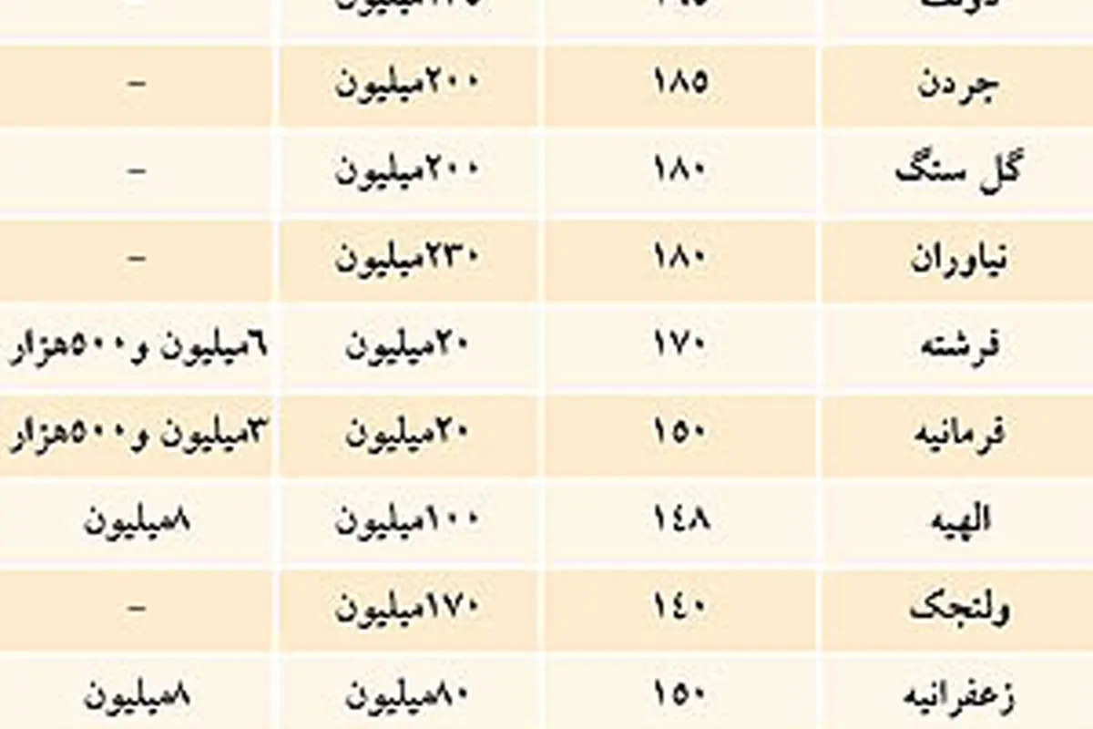 نرخ رهن و اجاره بالای 100 متر در تهران