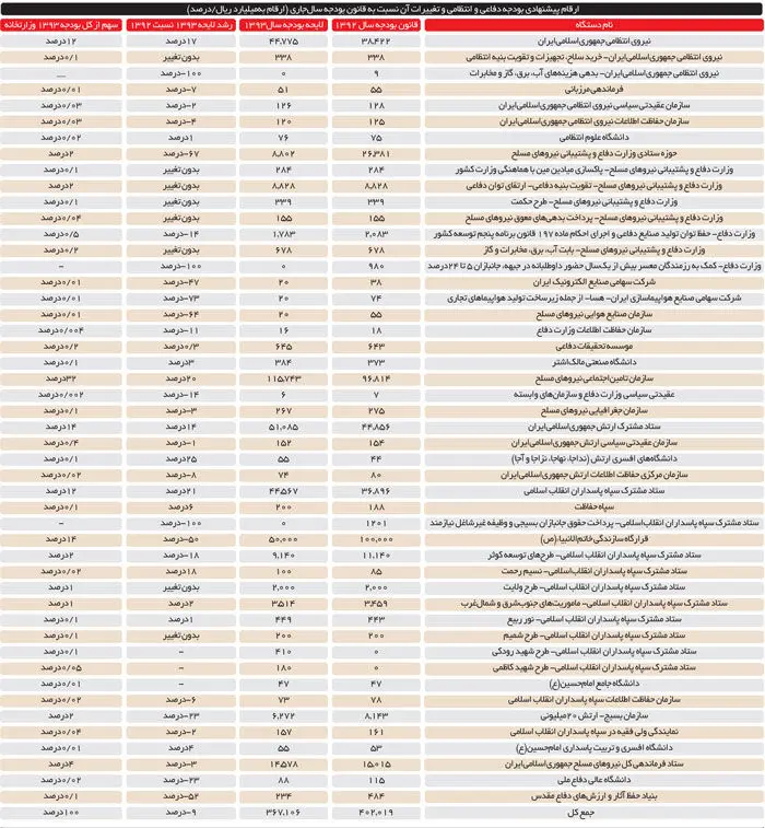 کاهش 9درصدی بودجه نظامی در لایحه 93