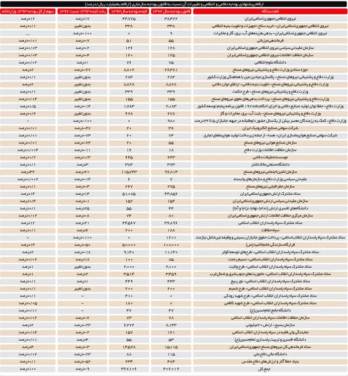 کاهش 9درصدی بودجه نظامی در لایحه 93