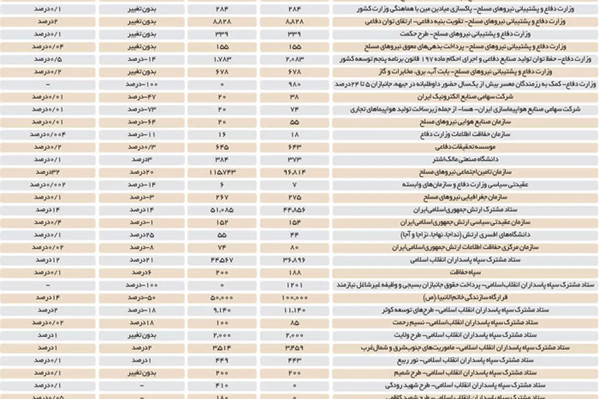 کاهش 9درصدی بودجه نظامی در لایحه 93