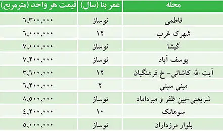 قیمت آپارتمان‌های 100 متری در تهران