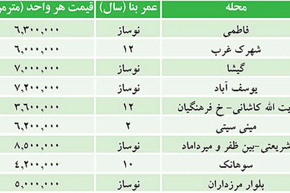 قیمت آپارتمانهای 100 متری در تهران