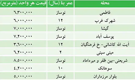 قیمت آپارتمان‌های 100 متری در تهران