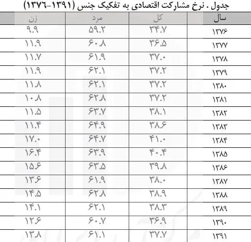 نیمی از ایرانیان کار نمی‌کنند!