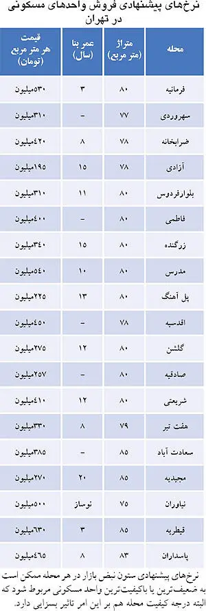 حال و هوای بازار مسکن در آستانه شب عید