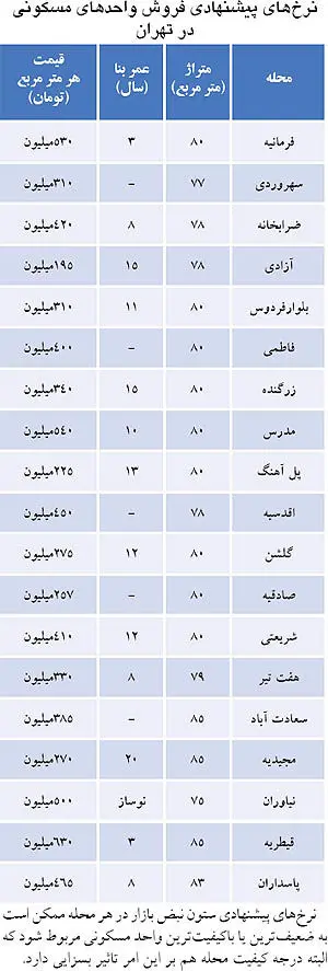 حال و هوای بازار مسکن در آستانه شب عید