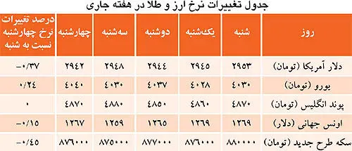 علل نوسانات ارز و طلا