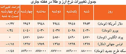 علل نوسانات ارز و طلا