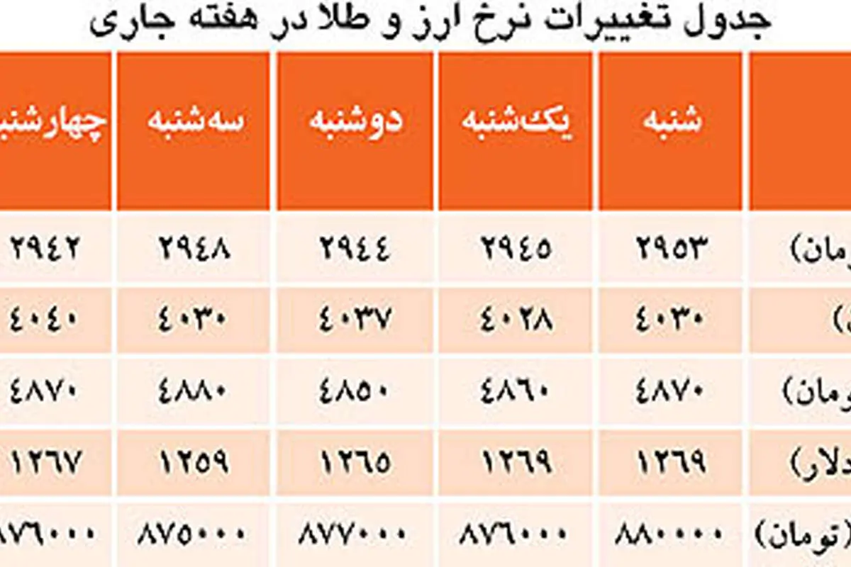علل نوسانات ارز و طلا