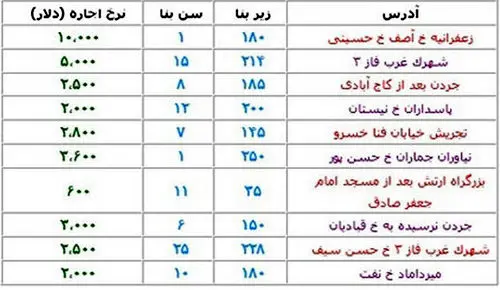 اجاره آپارتمان در تهران هر ماه 10 هزار دلار!