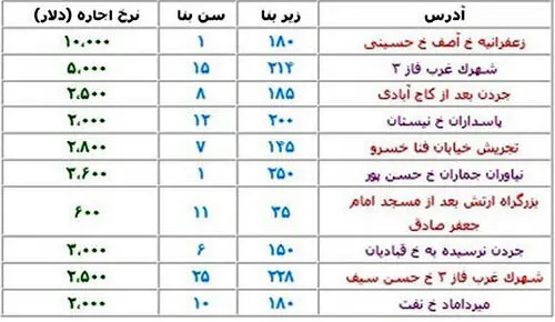 اجاره آپارتمان در تهران هر ماه 10 هزار دلار!