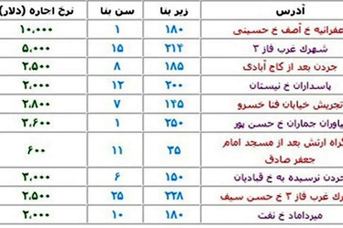 اجاره آپارتمان در تهران هر ماه 10 هزار دلار!