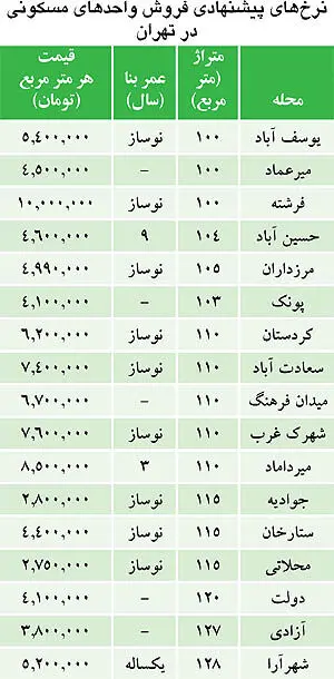 فروشنده‌های مسکن نرم شدند؟