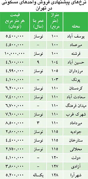 فروشنده‌های مسکن نرم شدند؟