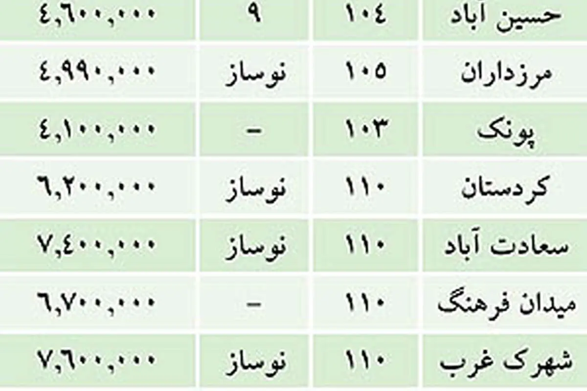 فروشندههای مسکن نرم شدند؟