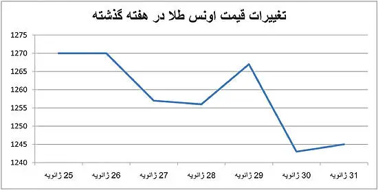 سكه باز هم تابع اونس طلا شد؟