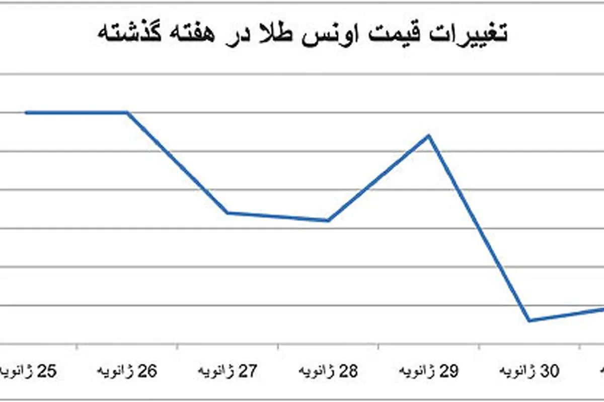 سكه باز هم تابع اونس طلا شد؟