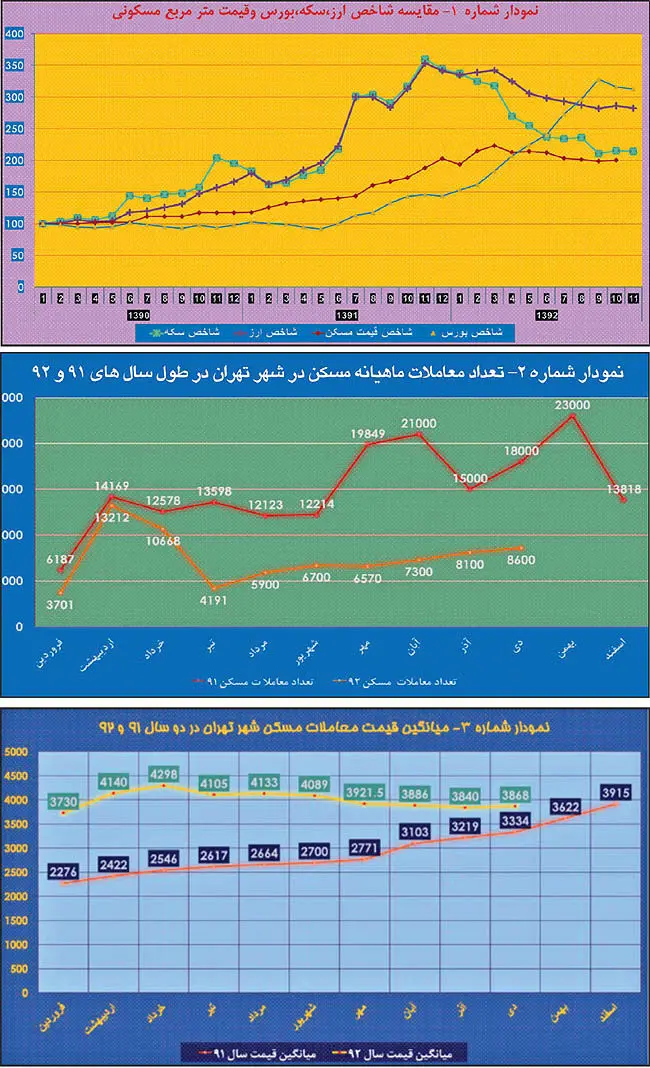 رمزگشایی از بازار مسکن 93