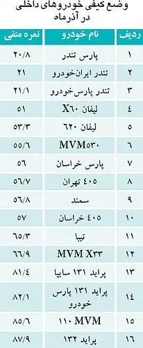 تازه‌ترین گزارش کیفی خودروهای داخلی